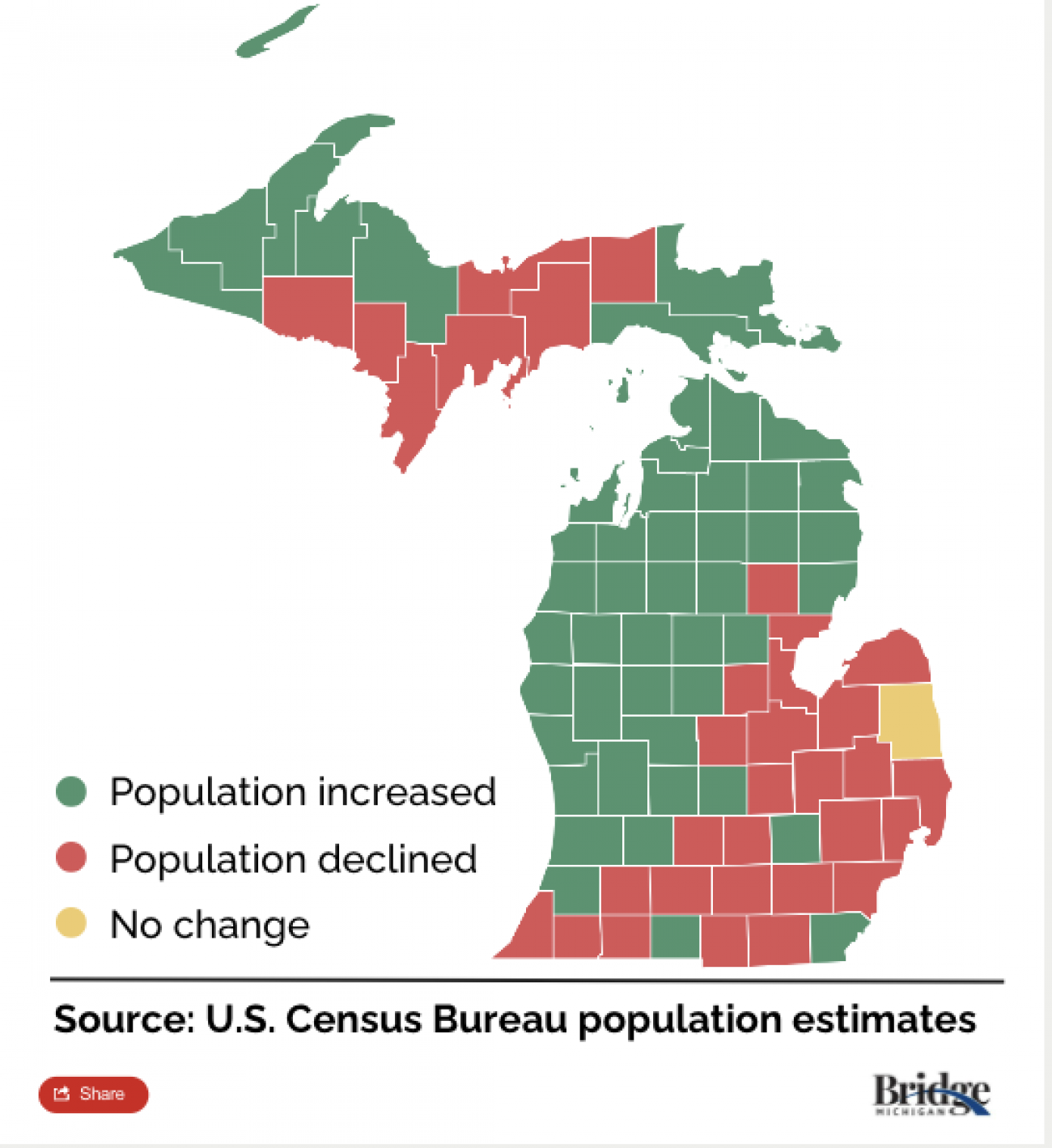 BRIDGE MICHIGAN IS LOSING POPULATION AGAIN. NO, IT'S NOT MAINLY